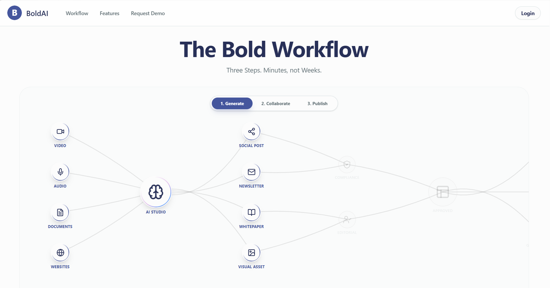 BoldAI Workflow — Generate, Collaborate, Publish